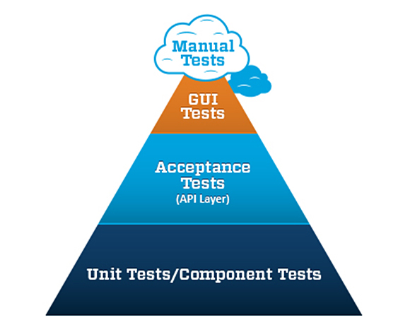 Less GUI Tests than Acceptance Tests, Less Acceptance tests than Unit Tests